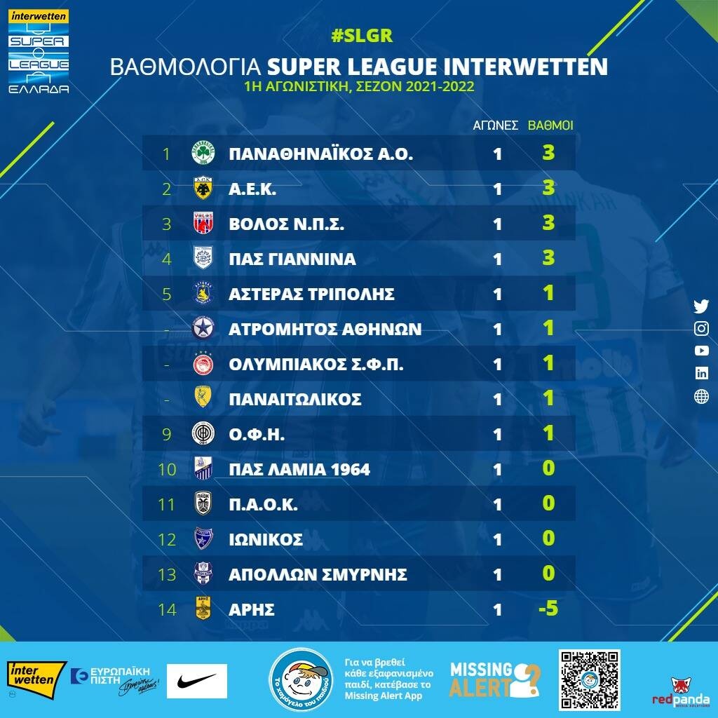 Super League: Η βαθμολογία μετά την ολοκλήρωση της 1ης αγωνιστικής (photo)