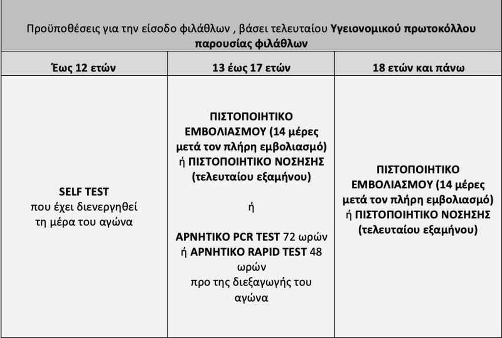 Τα νέα δεδομένα για την είσοδο στο γήπεδο: Τι ισχύει ανά ηλικιακή ομάδα
