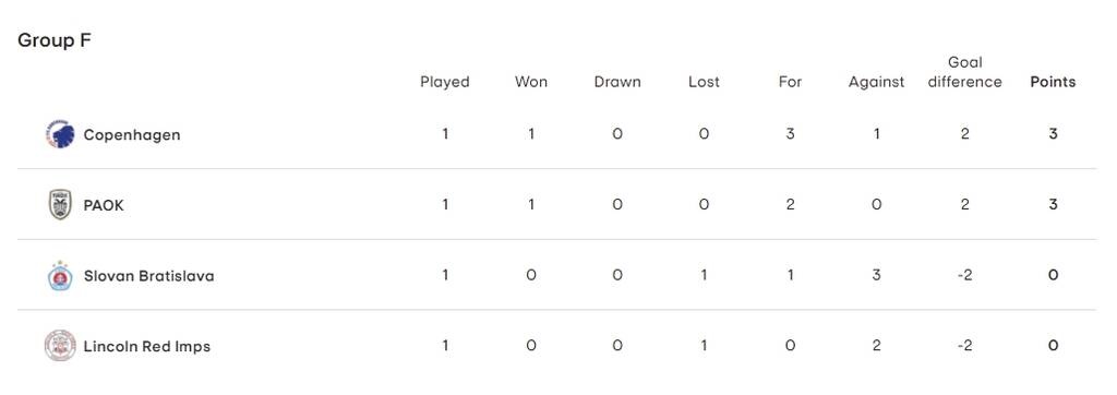 Λίνκολν-ΠΑΟΚ: Παρέα με Κοπεγχάγη ο «Δικέφαλος» - Η βαθμολογία και η επόμενη αγωνιστική (photos)