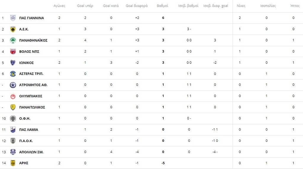 Super League 1: Εκτός έδρας δοκιμασίες για ΑΕΚ, Ολυμπιακό και ΠΑΟΚ
