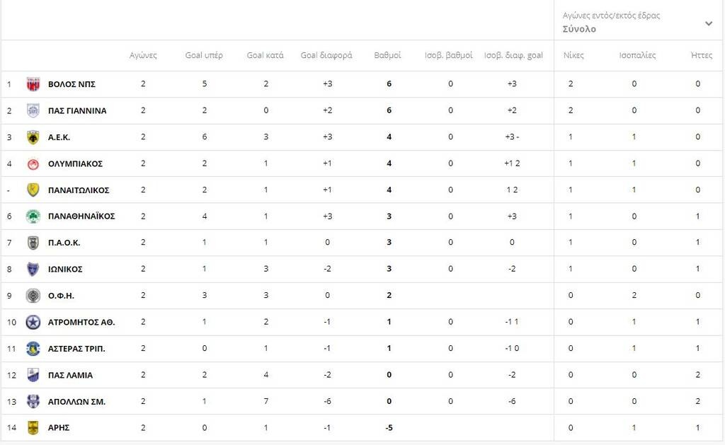 Super League: Η βαθμολογία μετά τα «διπλά» Ολυμπιακού, ΠΑΟΚ και τη γκέλα της ΑΕΚ