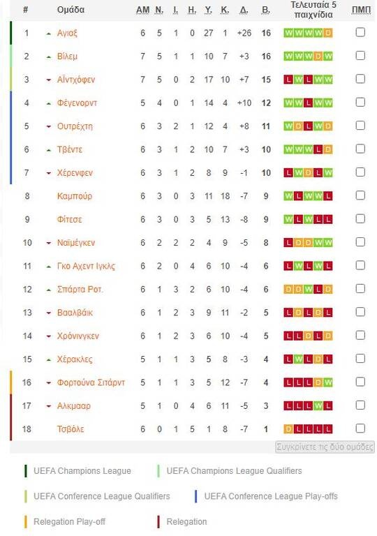 Eredivisie: Λύγισε την Αϊντχόφεν, στην κορυφή η Βίλεμ με Καμπετσή, Μιχελή! (photos)