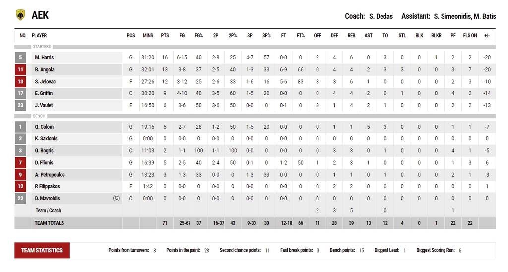 Προμηθέας-ΑΕΚ 88-71: Με σούπερ Ρέι-Ρογκαβόπουλο στον τελικό του Super Cup κόντρα στον Παναθηναϊκό!