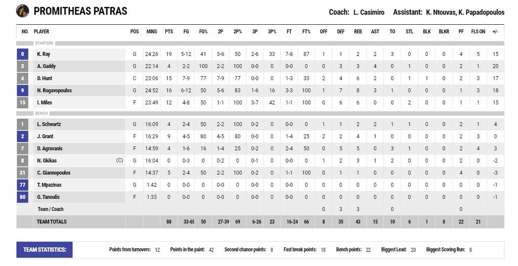 Προμηθέας-ΑΕΚ 88-71: Με σούπερ Ρέι-Ρογκαβόπουλο στον τελικό του Super Cup κόντρα στον Παναθηναϊκό!