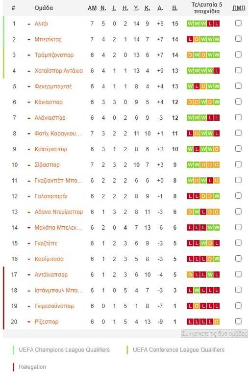 Τελείωσε από την ΑΕΚ και τώρα είναι δεύτερος σκόρερ στην Τουρκία ο Γούτας! (video+photos)