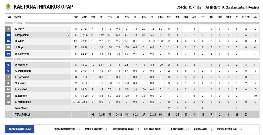 Παναθηναϊκός ΟΠΑΠ-Προμηθέας 92-83: Σήκωσε με... τρέλα άλλο ένα! (video+photos)