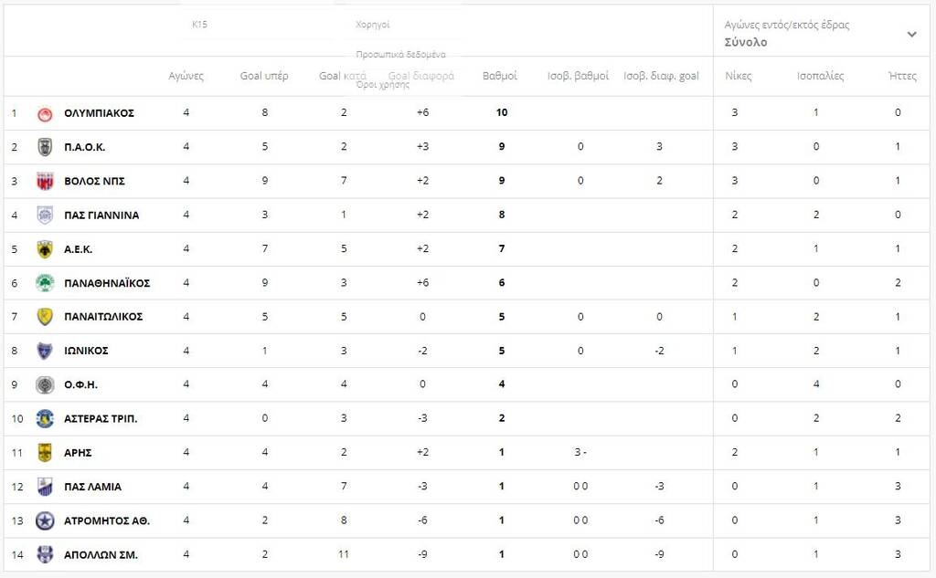 Super League: Η βαθμολογία μετά το τέλος της 4ης αγωνιστικής