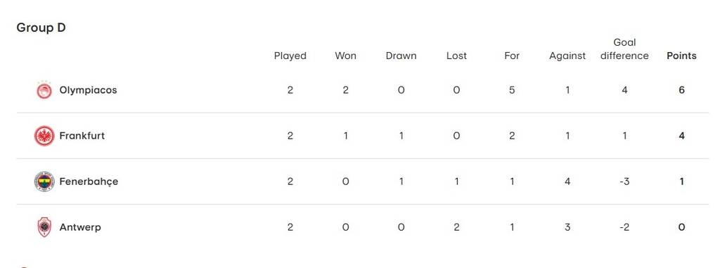 Europa League: Παρέμεινε στην κορυφή ο Ολυμπιακός - Η βαθμολογία του ομίλου (photos)