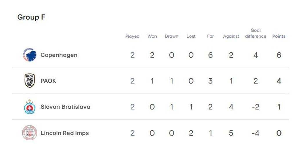 ΠΑΟΚ-Σλόβαν Μπρατισλάβας: Πρώτη η Κοπεγχάγη - Η βαθμολογία και η επόμενη αγωνιστική (photos)