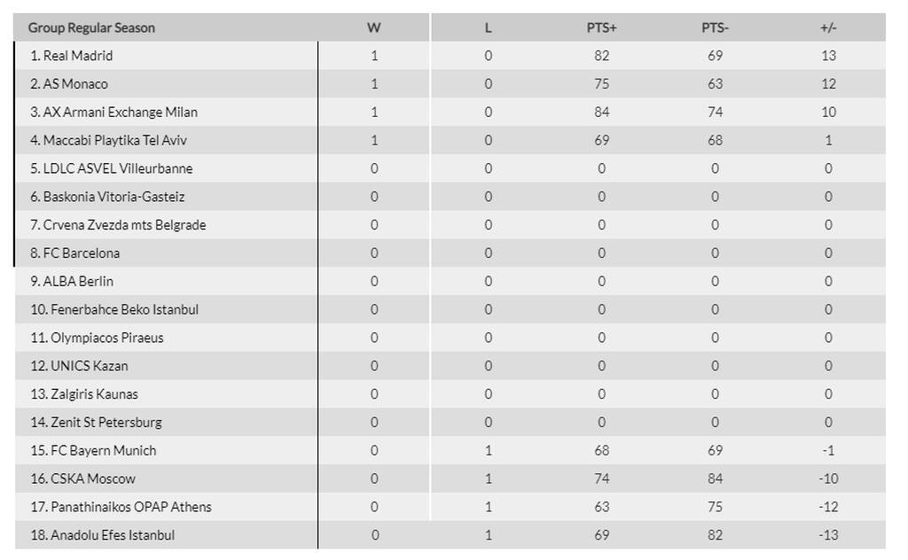 Euroleague: Κακή εκκίνηση Παναθηναϊκού - Όλα τα αποτελέσματα και η βαθμολογία (videos+photos)