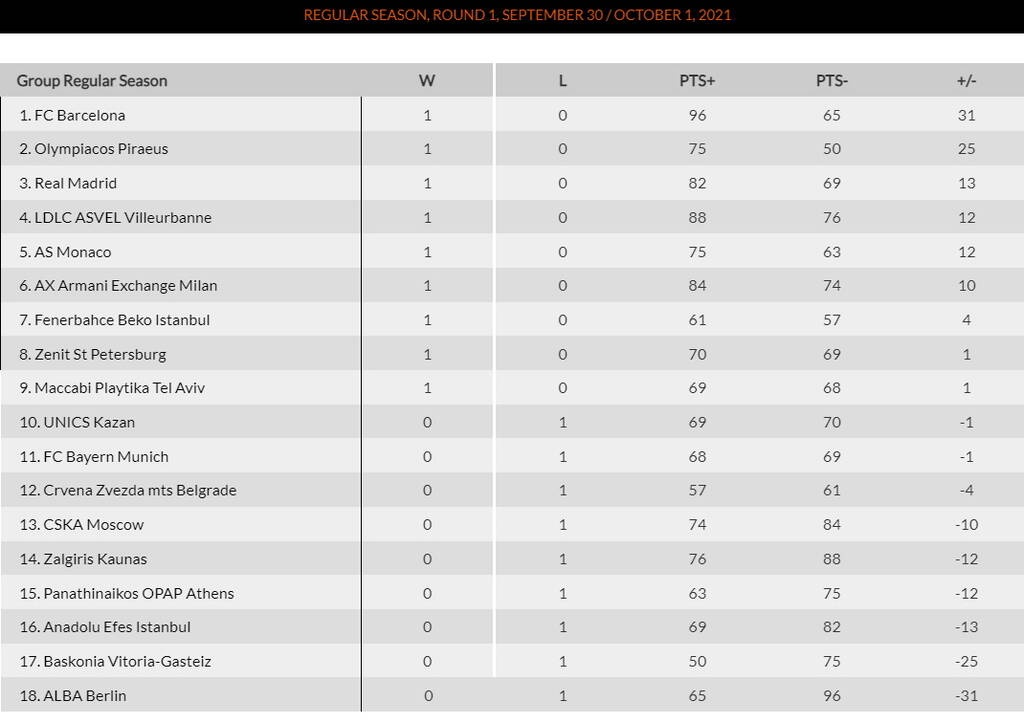 Euroleague: Σαρωτικός ο Ολυμπιακός - Όλα τα αποτελέσματα και η βαθμολογία