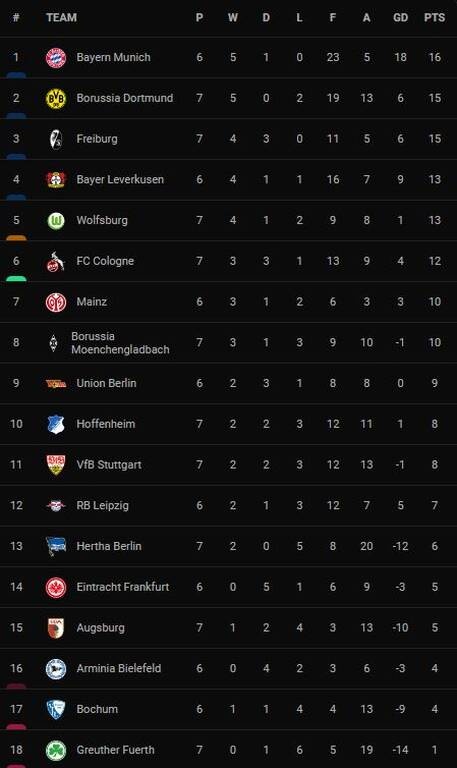 Bundesliga: Δεύτερη η Ντόρτμουντ, σκόραρε ο Μαυροπάνος! (photos)