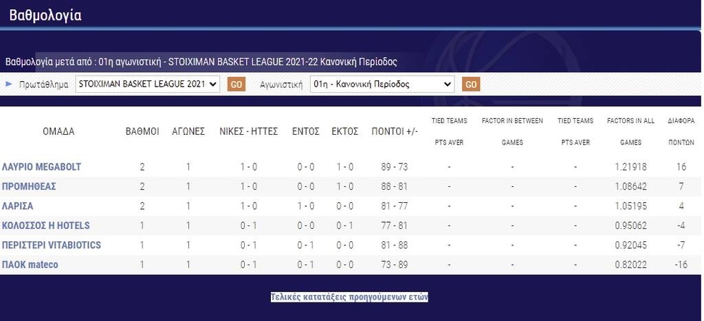 Basket League: Πρεμιέρα με το δεξί για Λαύριο, Προμηθέα και Λάρισα - Το πανόραμα του πρωταθλήματος