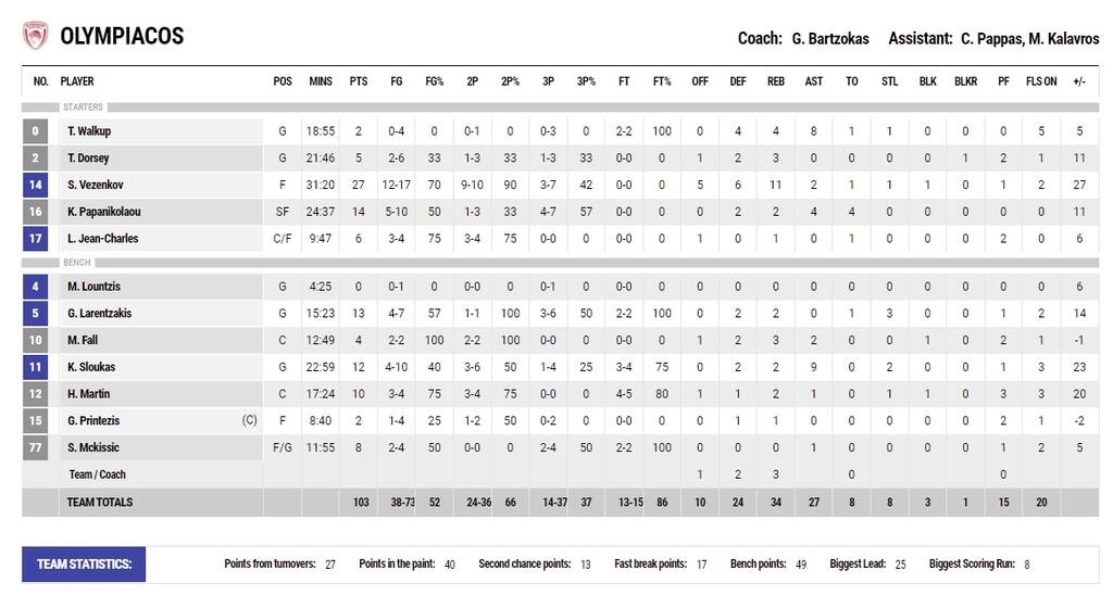 Ολυμπιακός-ΑΕΚ 103-78: «Ερυθρόλευκη» πρεμιέρα με νίκη λόγω Βεζένκοφ και... έλλειψη ενέργειας