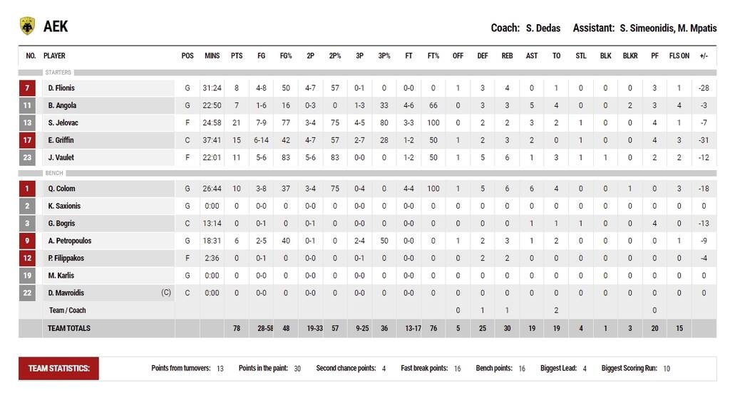Ολυμπιακός-ΑΕΚ 103-78: «Ερυθρόλευκη» πρεμιέρα με νίκη λόγω Βεζένκοφ και... έλλειψη ενέργειας