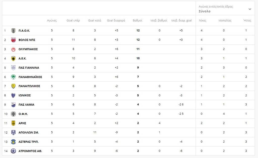 Super League: Στο ντέρμπι «κέρδισε» ο ΠΑΟΚ - Η βαθμολογία (photos)