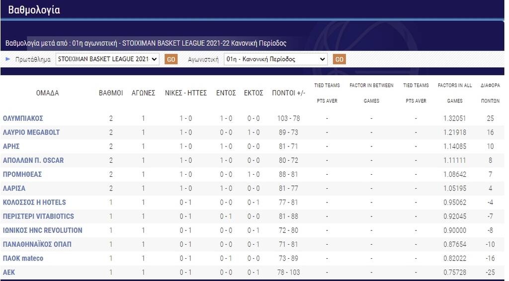 Basket League: Ανατροπή και νίκη για Άρη κόντρα στον Παναθηναϊκό ΟΠΑΠ-Το πανόραμα του πρωταθλήματος