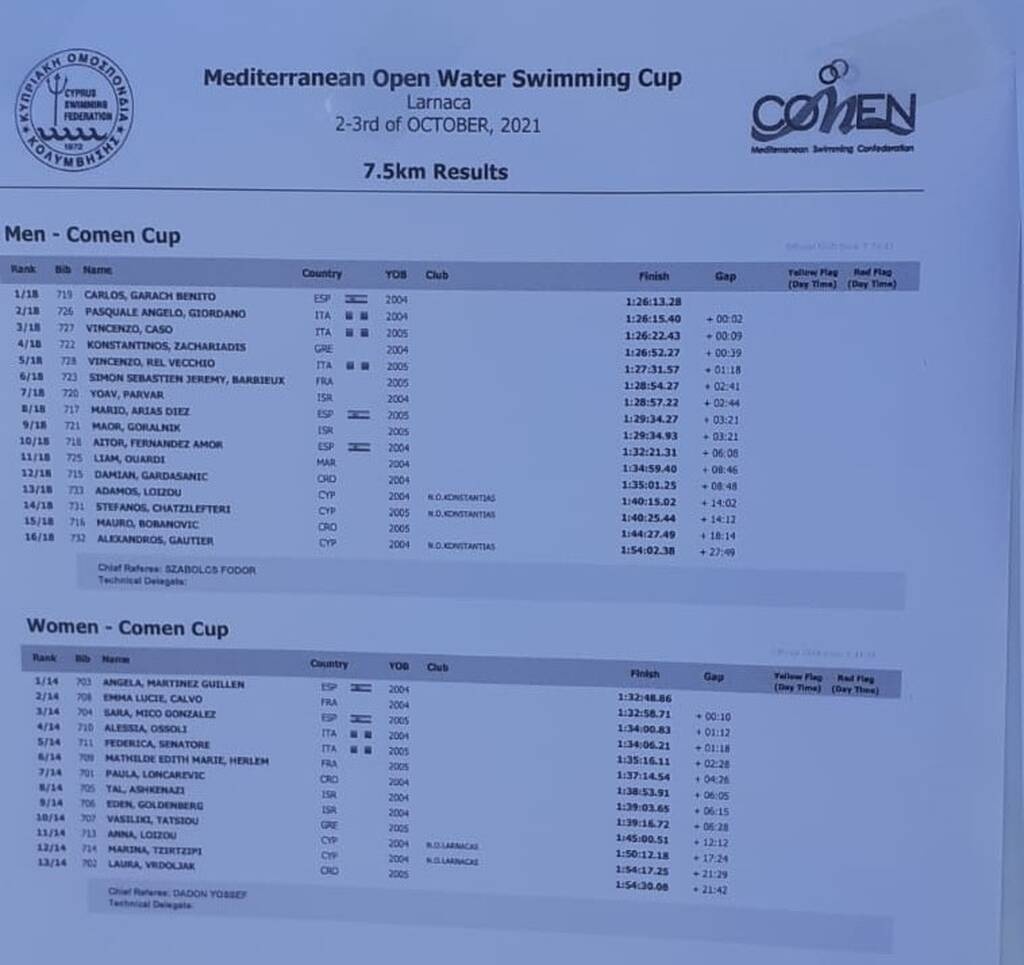 Μεσογειακό Κύπελλο Ανοιχτής Θάλασσας: 4η θέση στα 7,5 χλμ. ο Ζαχαριάδης, 10η η Τάτσιου (photos)