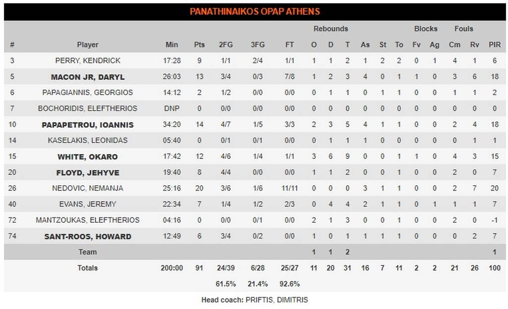 Παναθηναϊκός ΟΠΑΠ-Φενέρμπαχτσε 91-87: ΕΔΩ είναι ΟΑΚΑ, ΕΔΩ είναι και ο Νέντοβιτς! (photos)