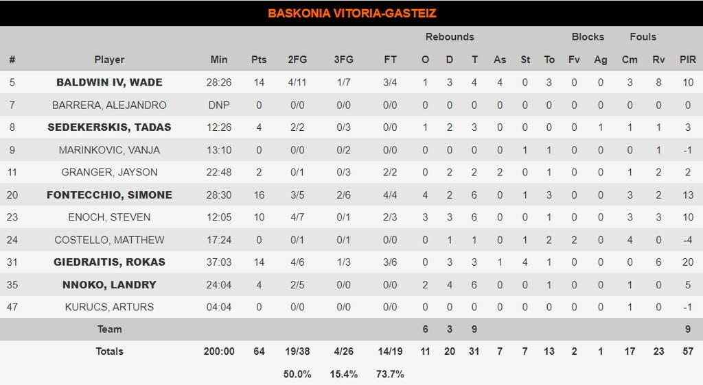Μπασκόνια-Αρμάνι Μιλάνο 64-78: «Απέδρασε» από την Βιτόρια και έκανε το 2/2 (video+photos)