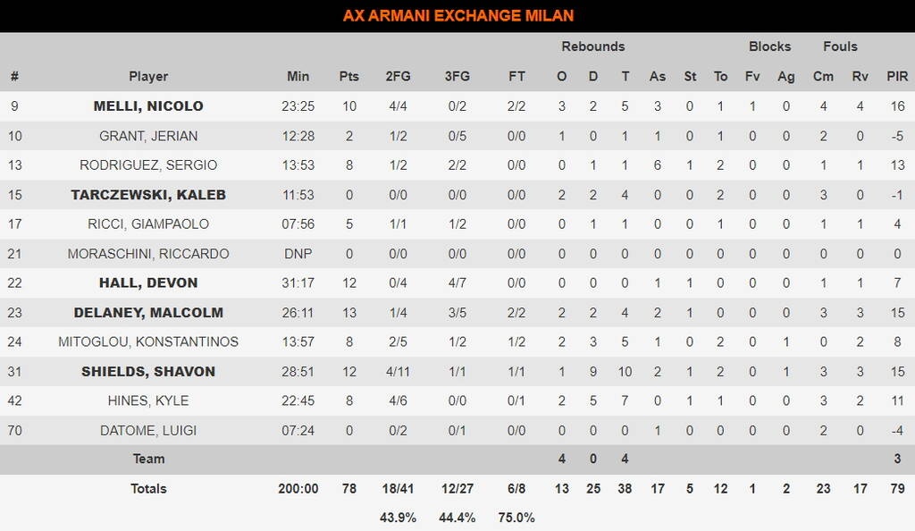 Μπασκόνια-Αρμάνι Μιλάνο 64-78: «Απέδρασε» από την Βιτόρια και έκανε το 2/2 (video+photos)