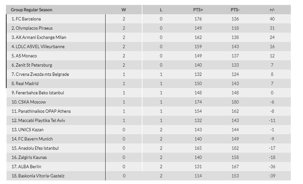 Euroleague: Το 2/2 πριν την «διαβολοβδομάδα» Ολυμπιακός και Παναθηναϊκός ΟΠΑΠ - Το πανόραμα
