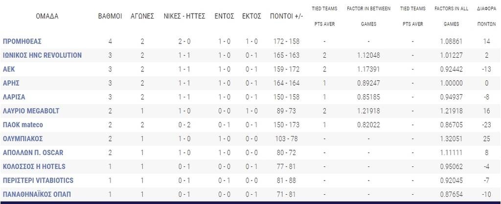 Basket League: Ιδανικό «ποδαρικό» για ΑΕΚ, νίκες για Ιωνικό, Προμηθέα - Η βαθμολογία (videos+photos)