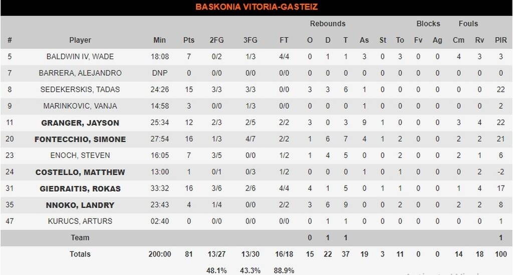 Μπασκόνια-Παναθηναϊκός ΟΠΑΠ 81-79: Έχασε τα ριμπάουντ και μια «χρυσή» ευκαιρία (photos)