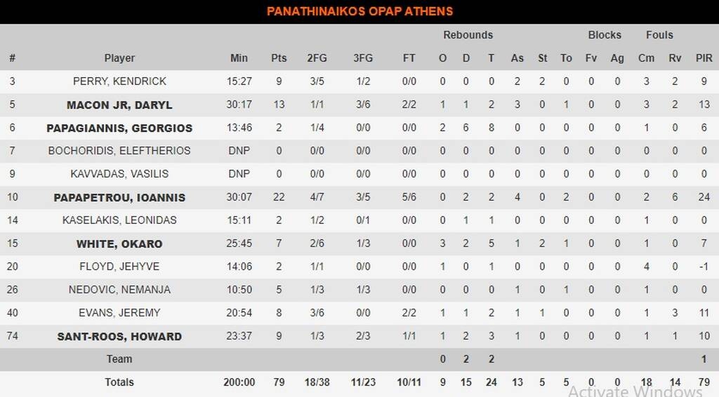 Μπασκόνια-Παναθηναϊκός ΟΠΑΠ 81-79: Έχασε τα ριμπάουντ και μια «χρυσή» ευκαιρία (photos)