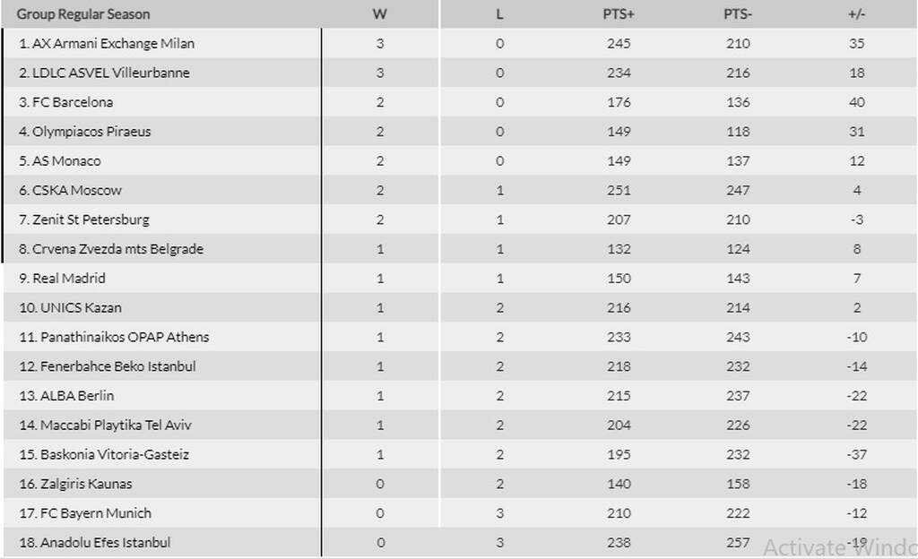 Euroleague: Θρίαμβος των γηπεδούχων με... τουρκικό κάζο - Η βαθμολογία (photos+videos)