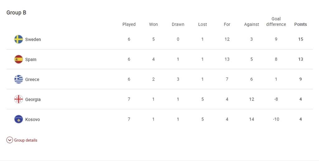 Προκριματικά Μουντιάλ: Μόνο εκεί ελπίζει η Ελλάδα - Η βαθμολογία του ομίλου