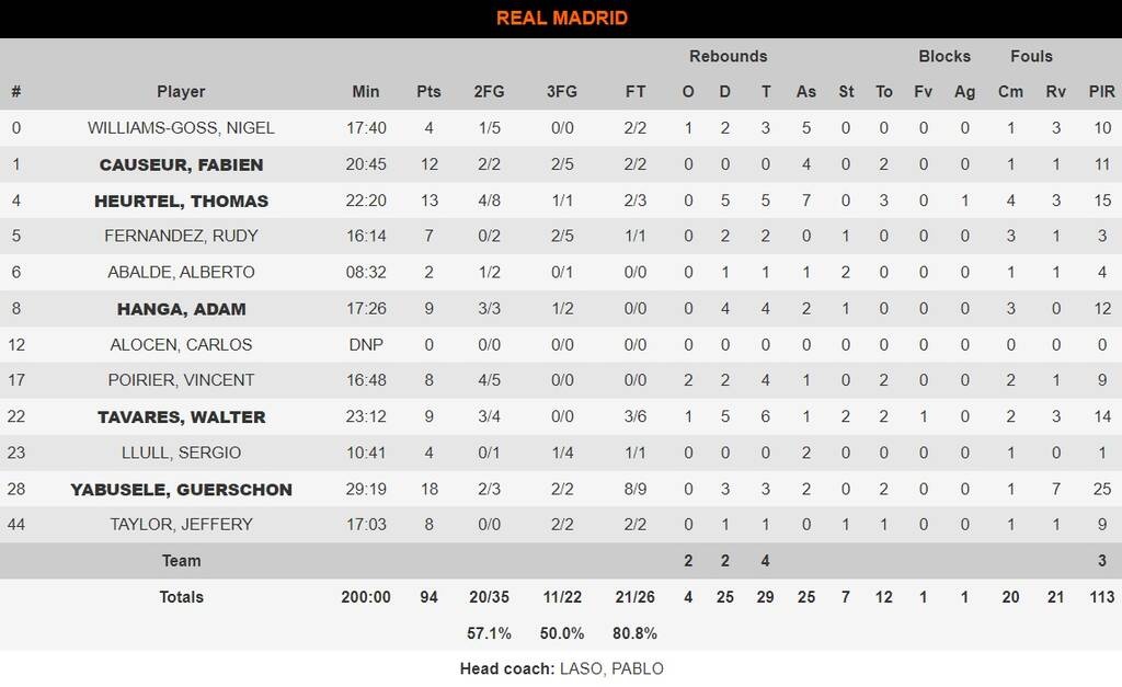 Ρεάλ Μαδρίτης - Μονακό 94-86: Επέστρεψε από -24, αλλα δεν έφτανε ο τρομερός Τζέιμς (videos)