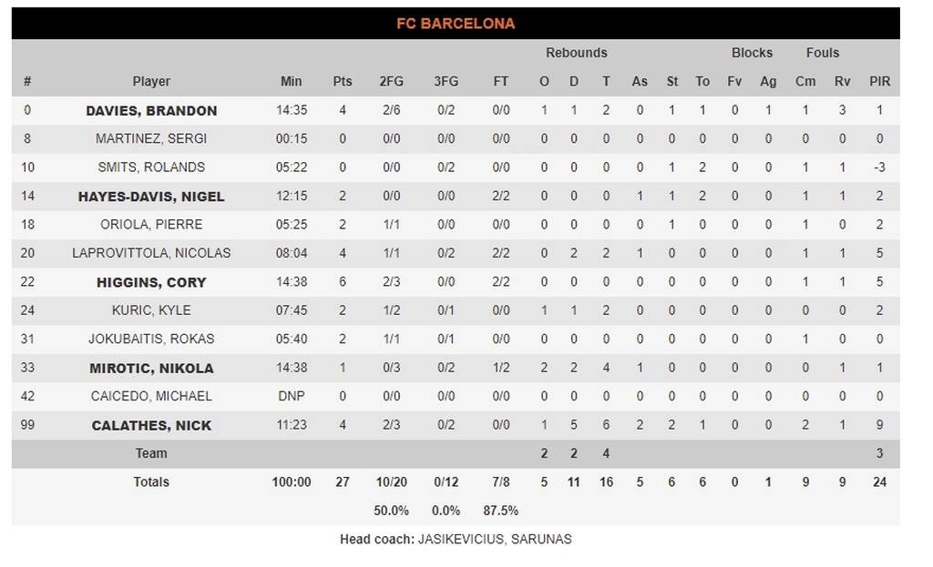 Μπαρτσελόνα-Ολυμπιακός: Τα «έσπασαν» οι «μπλαουγκράνα» - 0/12 τρίποντα στο πρώτο μέρος (photos)