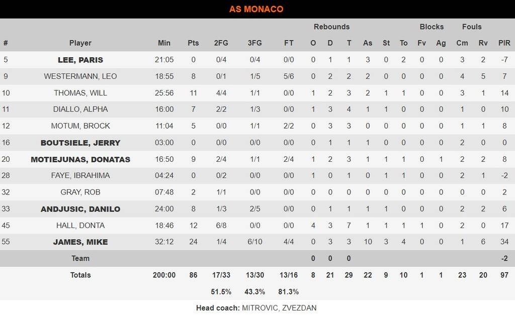 Ρεάλ Μαδρίτης - Μονακό 94-86: Επέστρεψε από -24, αλλα δεν έφτανε ο τρομερός Τζέιμς (videos)