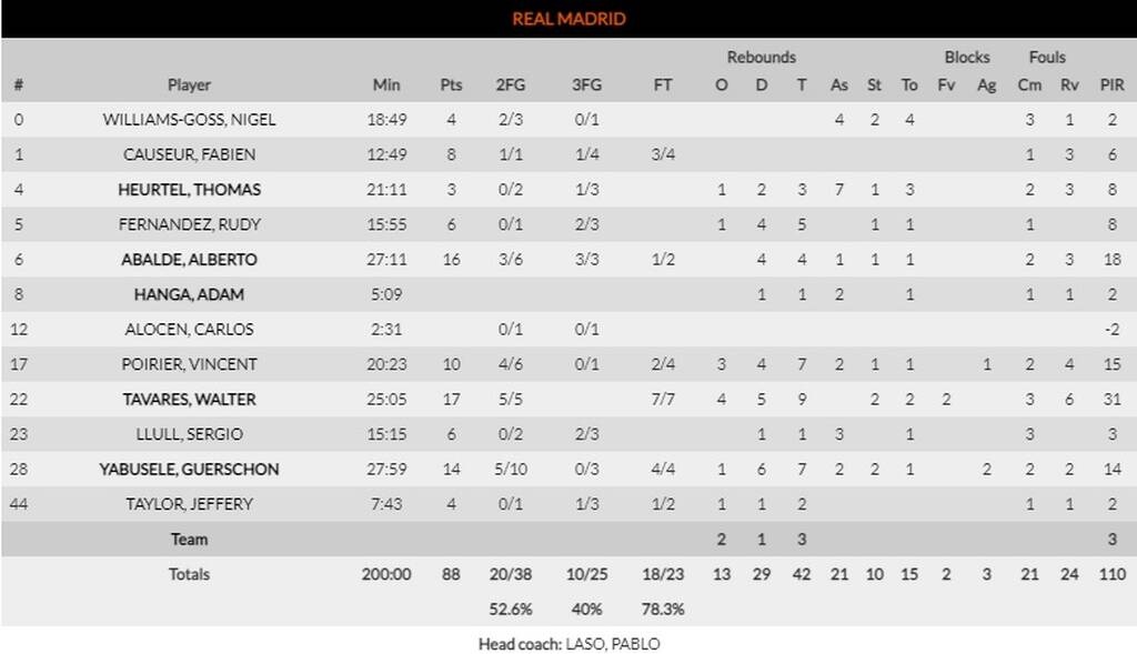 Ρεάλ Μαδρίτης-Παναθηναϊκός ΟΠΑΠ 88-65: Ήττα με κάτω τα χέρια... (photos)