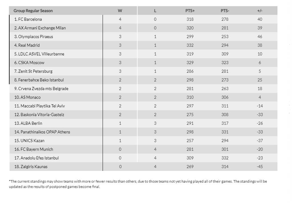 Euroleague: Επέστρεψε στις νίκες ο Ολυμπιακός, ήττα για Παναθηναϊκό ΟΠΑΠ στη Μαδρίτη - Η βαθμολογία
