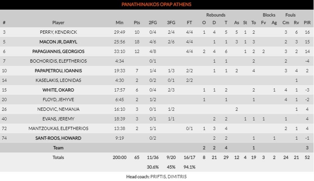 Ρεάλ Μαδρίτης-Παναθηναϊκός ΟΠΑΠ 88-65: Ήττα με κάτω τα χέρια... (photos)