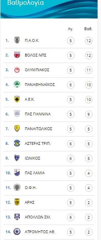 Super League: Έπιασε την ΑΕΚ ο Παναθηναϊκός - Η βαθμολογία και το πρόγραμμα (photos)