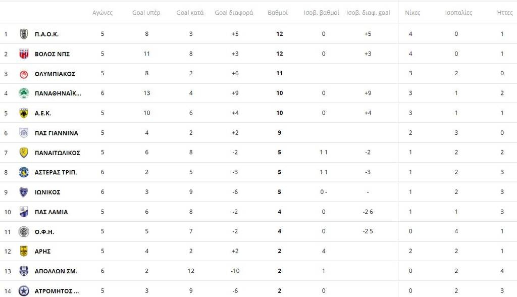 Super League: Έπιασε την ΑΕΚ ο Παναθηναϊκός - Η βαθμολογία και το πρόγραμμα (photos)