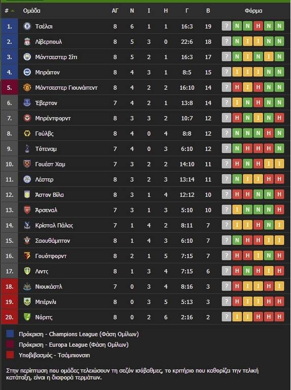 Premier League: Με Τσίλγουελ στην κορυφή η Τσέλσι - Όλα τα γκολ και η βαθμολογία (videos)