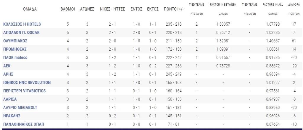Basket League: Νίκες για ΠΑΟΚ, Κολοσσό και Απόλλωνα - Όλα τα αποτελέσματα και η βαθμολογία