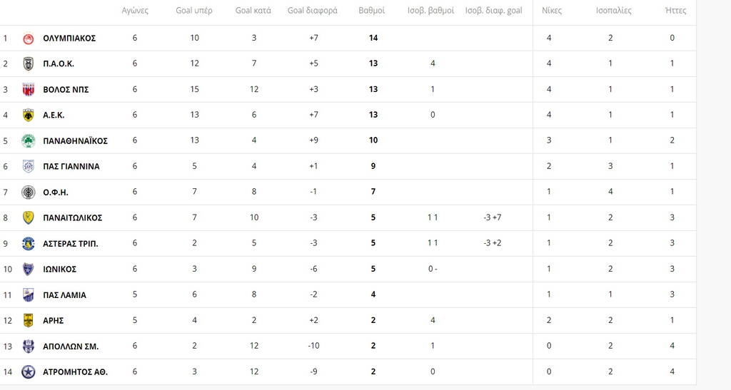 Super League: Προσπέρασε ο Ολυμπιακός, πλησίασε η ΑΕΚ - Η βαθμολογία και όλα τα αποτελέσματα