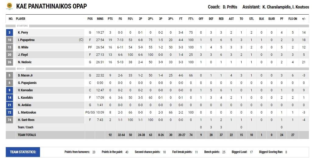 Παναθηναϊκός ΟΠΑΠ-Ιωνικός 92-78: «Καθάρισε» στο τέλος με αρχηγό και Νέντοβιτς (video+photos)