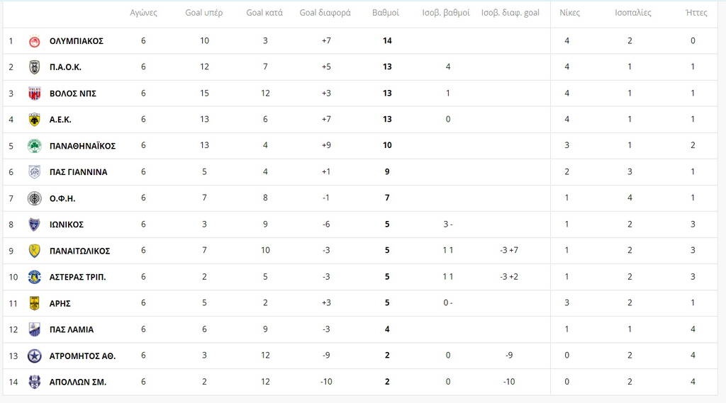 Super League: Η βαθμολογία πριν το Ολυμπιακός-ΠΑΟΚ - Αποτελέσματα κι επόμενη αγωνιστική (pics)