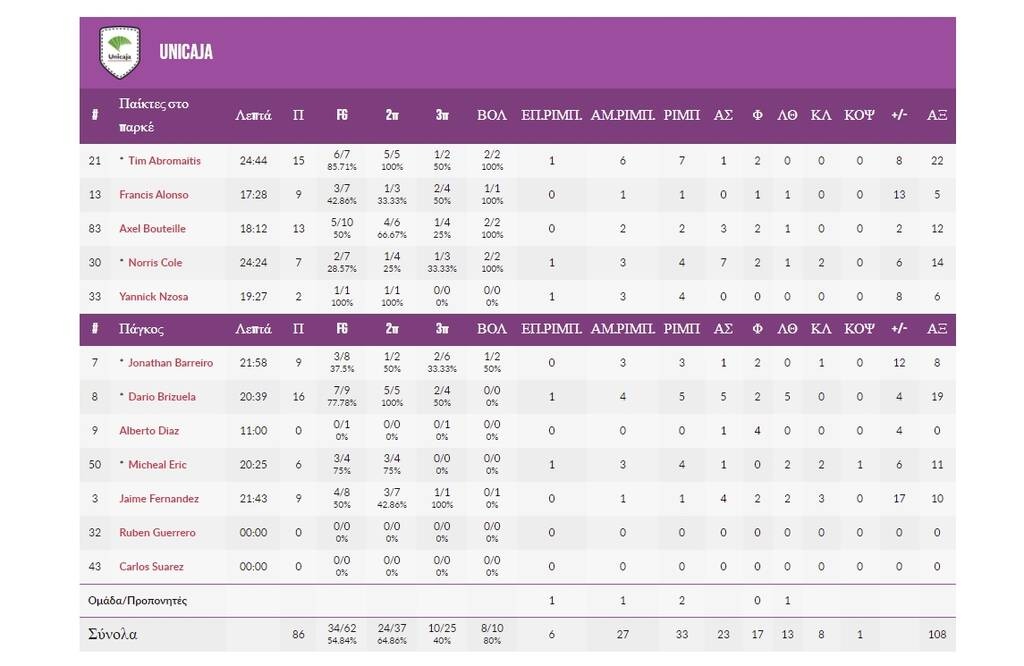 Μάλαγα-Λαύριο 86-70: Πάλεψε αλλά λύγισε