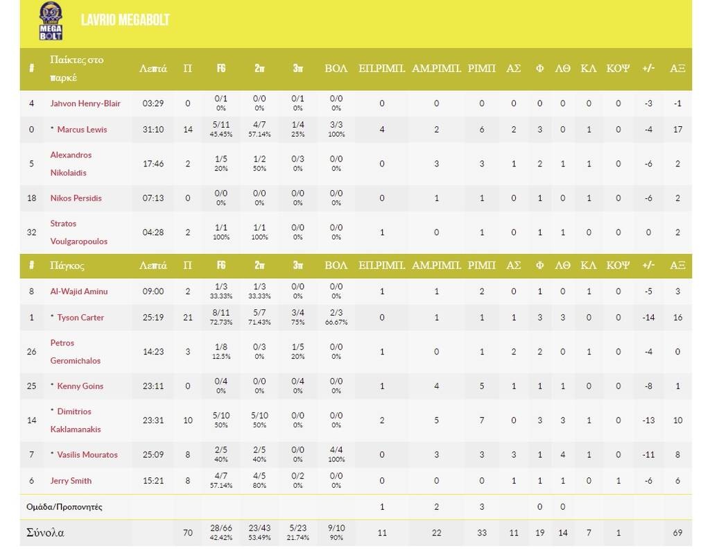 Μάλαγα-Λαύριο 86-70: Πάλεψε αλλά λύγισε