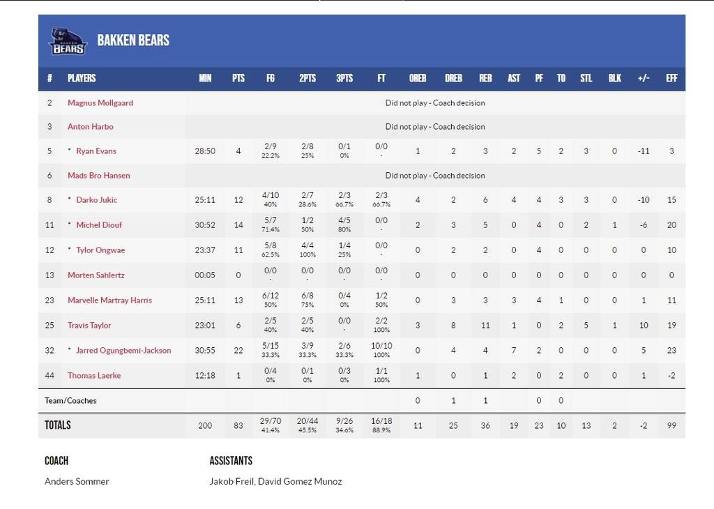 Περιστέρι-Μπάκεν Μπέαρς 85-83: Ο Μίλερ υπέγραψε την πρώτη νίκη