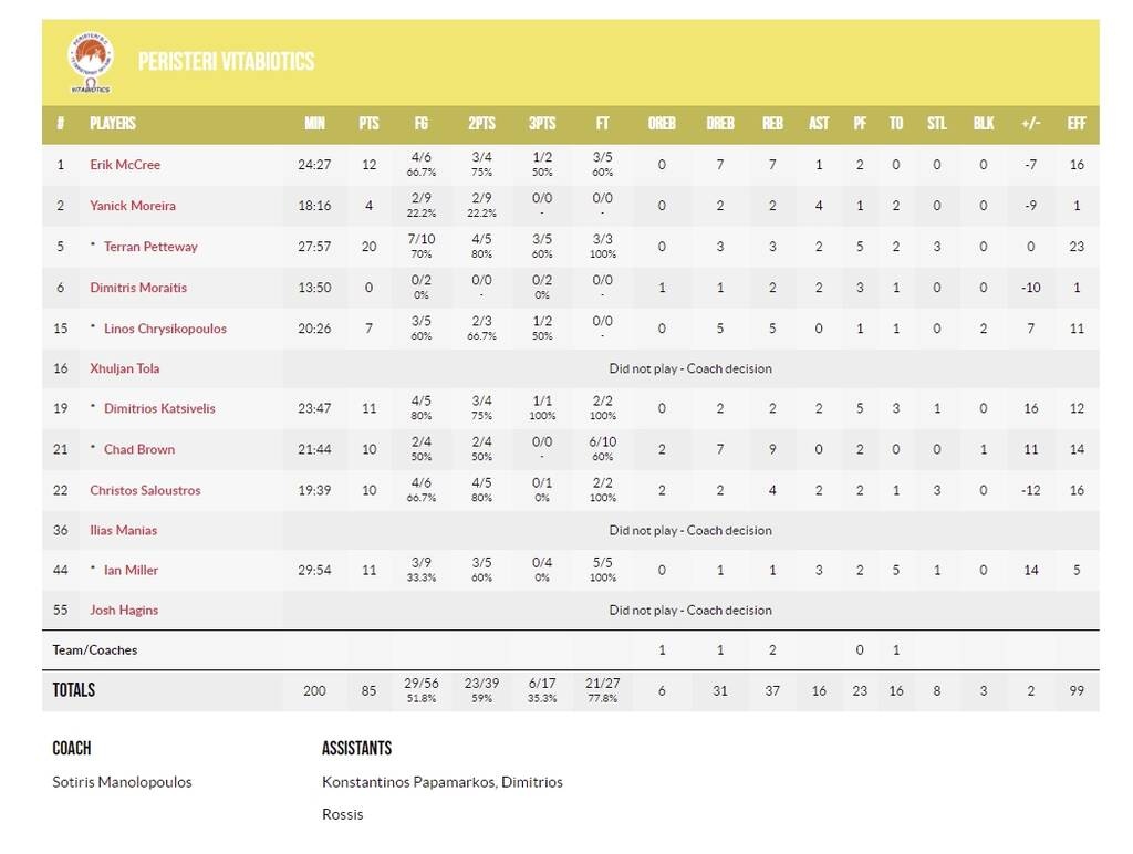 Περιστέρι-Μπάκεν Μπέαρς 85-83: Ο Μίλερ υπέγραψε την πρώτη νίκη