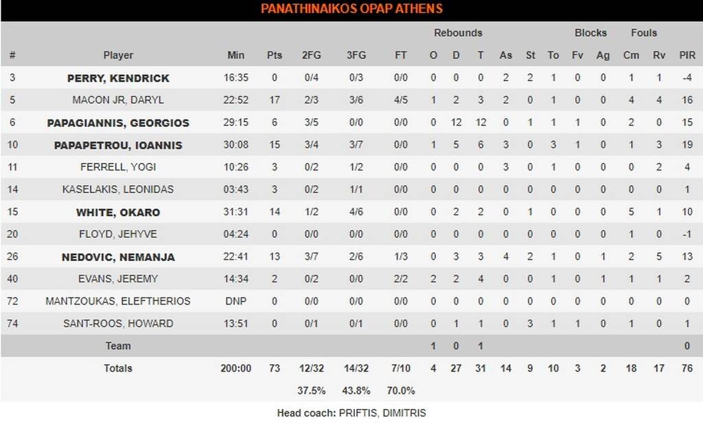 Η βαθμολογία της Euroleague και τα highlights από τα «θρίλερ» της Πέμπτης (videos+photos)