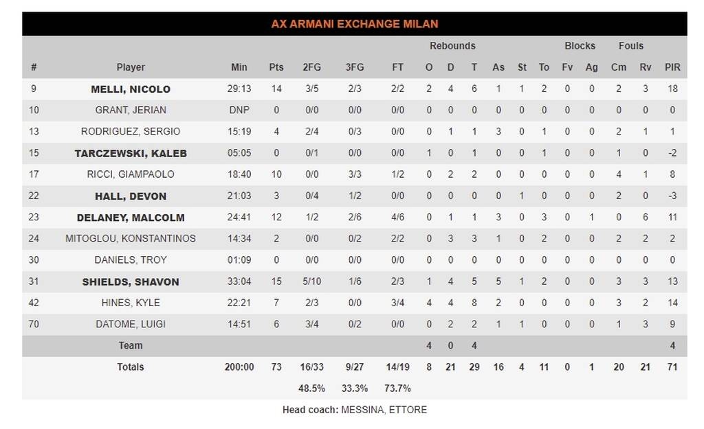 Αρμάνι Μιλάνο-Βιλερμπάν 73-72: Ο Χολ εκτέλεσε τους Γάλλους και γλύτωσε το κάζο